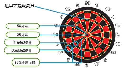 飛鏢比賽規(guī)則圖解_飛鏢玩法技巧